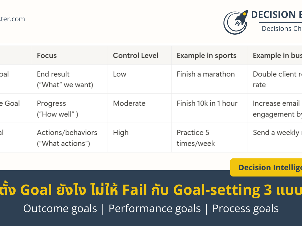 ตั้ง Goal ยังไง ไม่ให้ Fail กับ Goal-setting 3&nbsp;แบบ