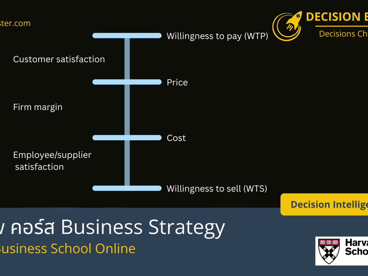 Review คอร์ส Business Strategy by Harvard Business School&nbsp;Online